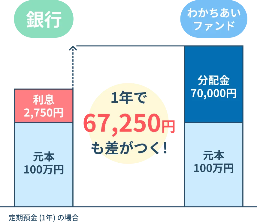 定期預金よりも高い分配金を受け取れる説明のグラフ